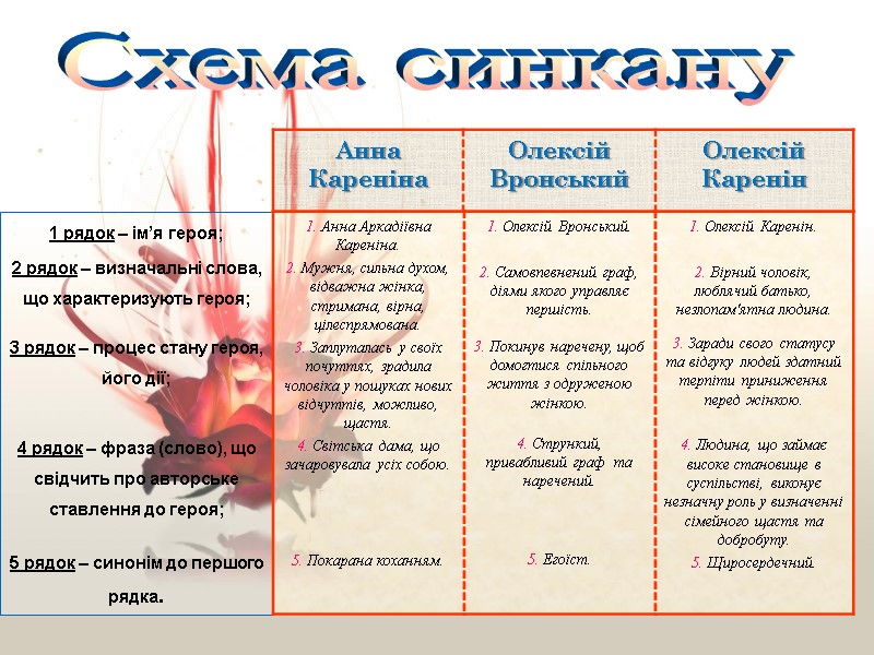 1 рядок – ім’я героя; 2 рядок – визначальні слова, що характеризують героя; 